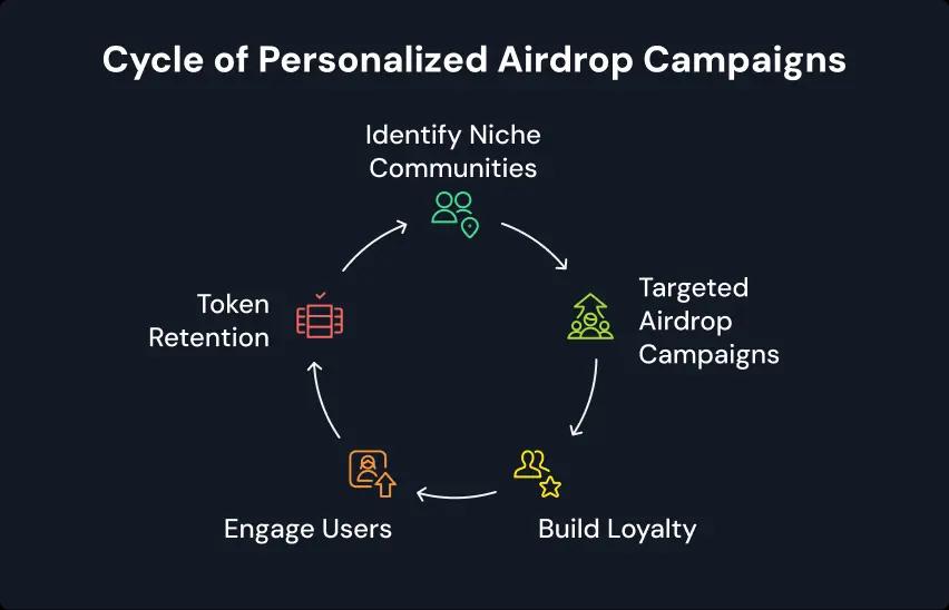 Cycle of Personalized Airdrop Campaigns