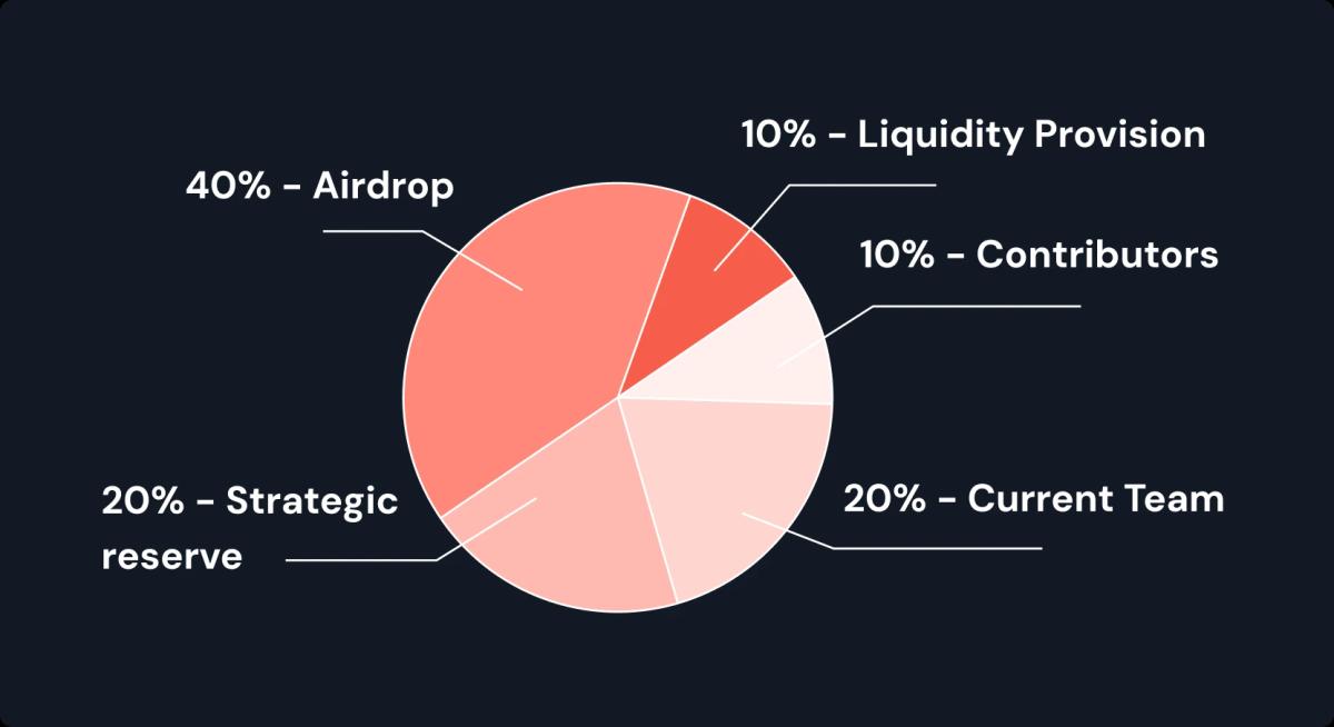 Token allocation