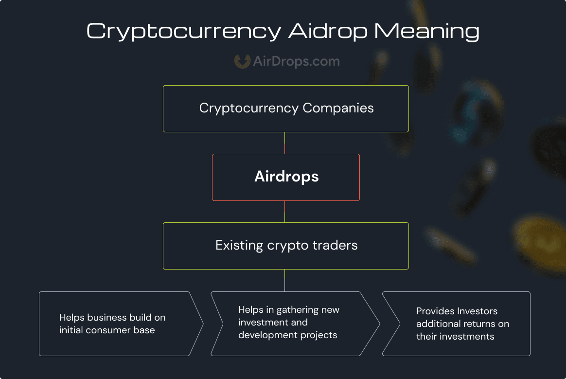 Airdrops Flow Chart
