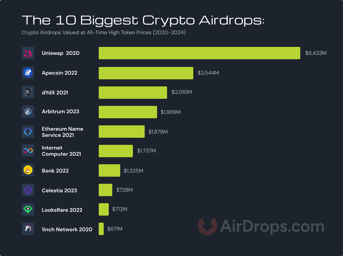 Top 10 Airdrops Of All Time