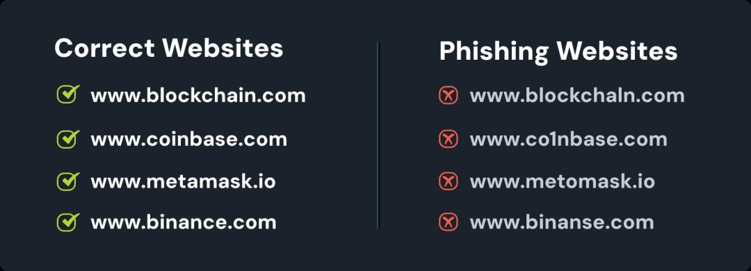 Phishing Websites comparison